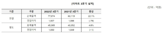 이마트 2022년도 3분기 실적현황. <자료: 이마트>